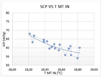 Efecto de la temperatura de agua de re-enfriamiento en el comportamiento del SCP.