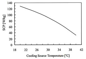 Efecto de la temperatura de agua de re-enfriamiento en el comportamiento del SCP (simulaci&oacute;n). [13]