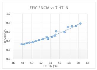 Efecto de la temperatura de agua caliente en la eficiencia del sistema.