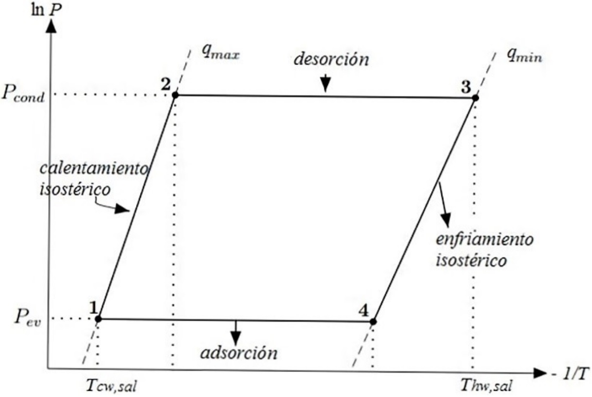 Diagrama de Clapeyron del ciclo b&aacute;sico de adsorci&oacute;n. [10]