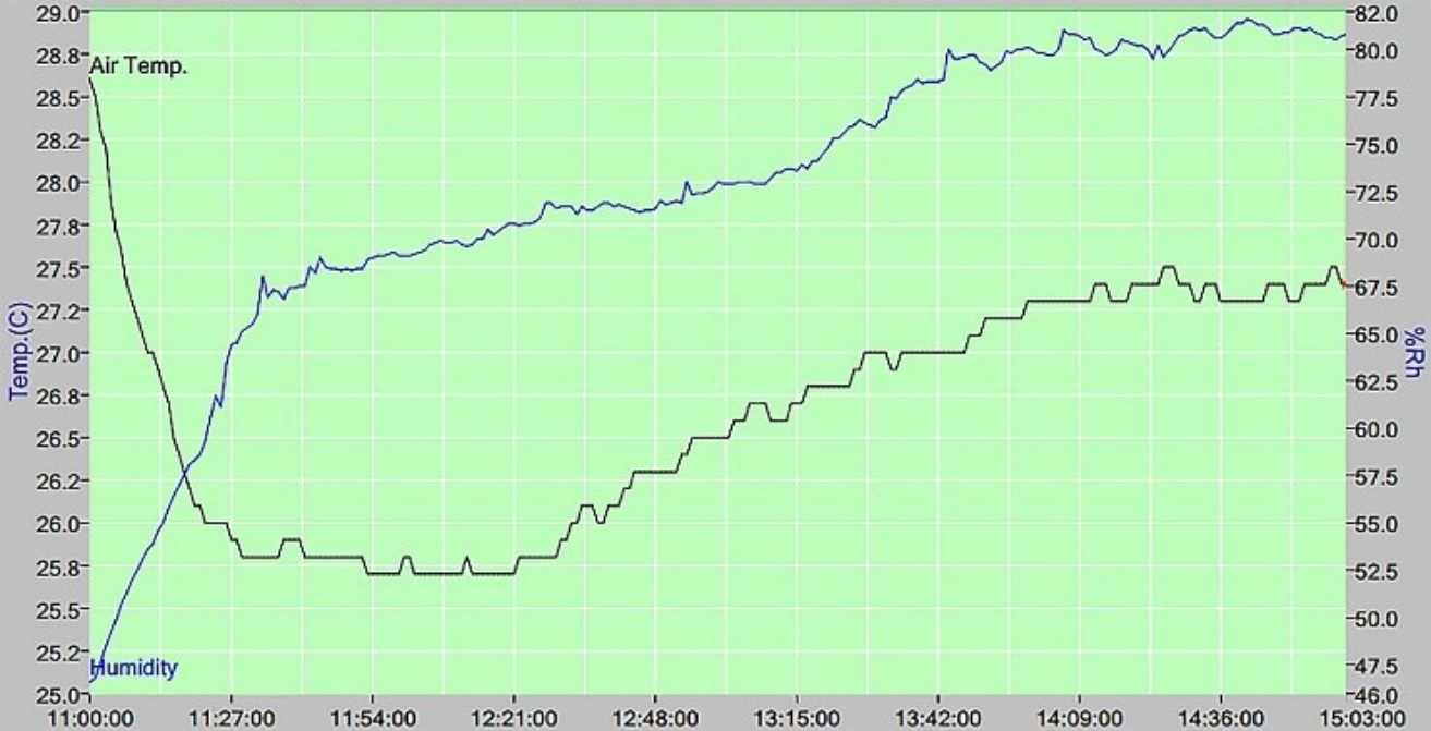 Comportamiento de la temperatura de bulbo seco y humedad relativa del aire del recinto en un periodo de prueba.