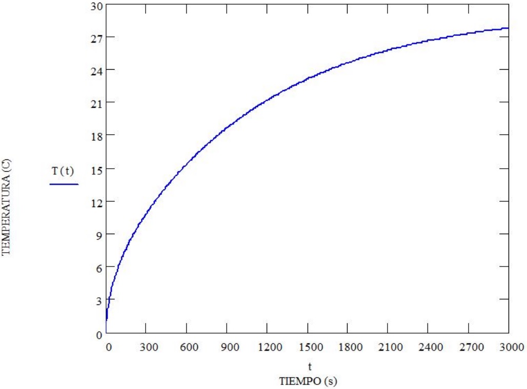 Dependencia temporal de la temperatura en la superficie frontal (x = l), para valores de q = 0.1 W, l = 0.02 m, A = 1.131 &times; 10&minus;4 m2, &shy; = 0.599 Wm&minus;1&deg;C&minus;1, = 1.43 &times; 10&minus;7 m2s&minus;1 correspondientes a una muestra l&iacute;quida de agua destilada.