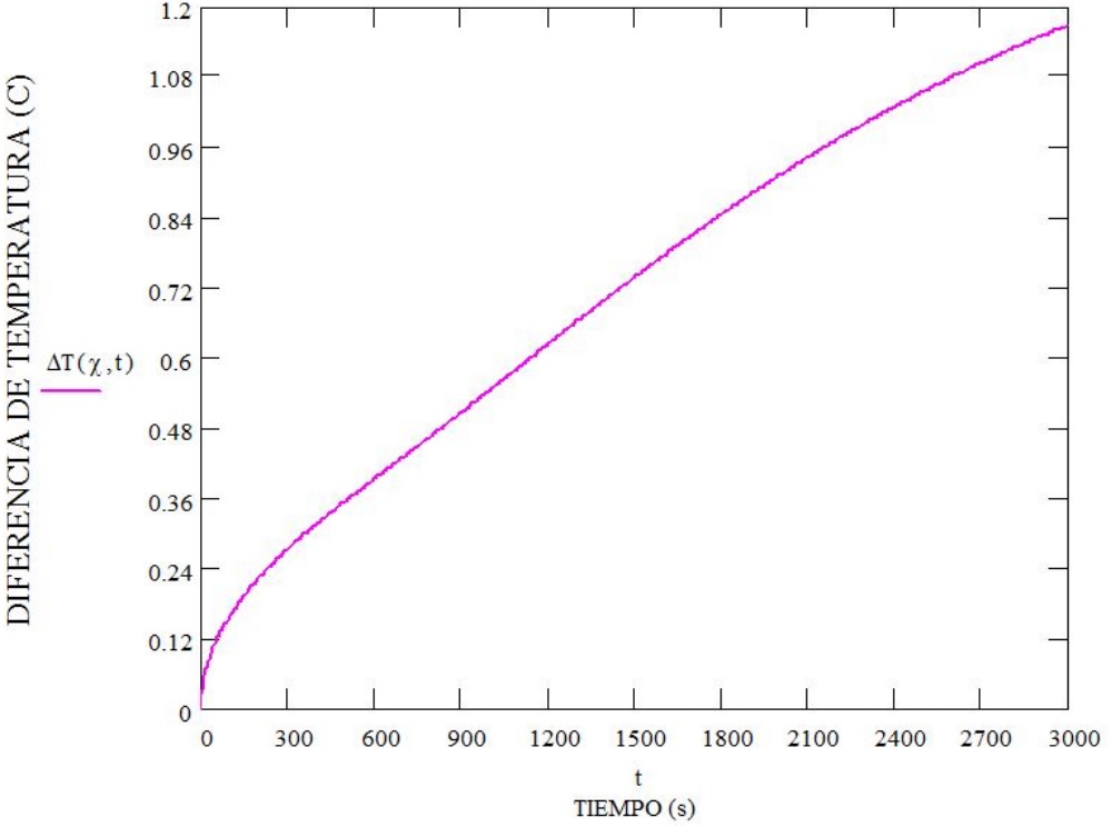 Diferencia de temperatura en funci&oacute;n del tiempo para valores de q = 0.1 W,l = 0.02 m, A = 1.131&times;10&minus;4 m2, = 0.599 Wm&minus;1&deg;C&minus;1,  = 1.43 &times; 10&minus;7 m2s&minus;1, y diferencia en la conductividad t&eacute;rmica de un 5 % con respecto al valor de 0.599Wm-1&deg;C-1.