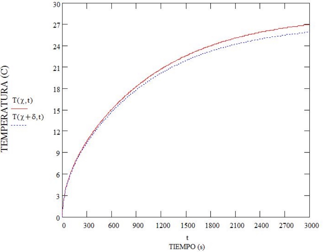 Dependencia temporal de la temperatura en la superficie frontal (x = l) para dos muestras, cuyas conductividades t&eacute;rmicas se diferencian entre s&iacute; en un 5 %. Datos te&oacute;ricos.
