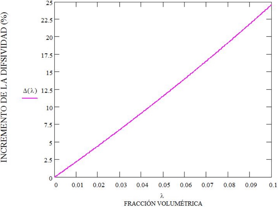 Incremento de la difusividad t&eacute;rmica vs. Fracci&oacute;n volum&eacute;trica