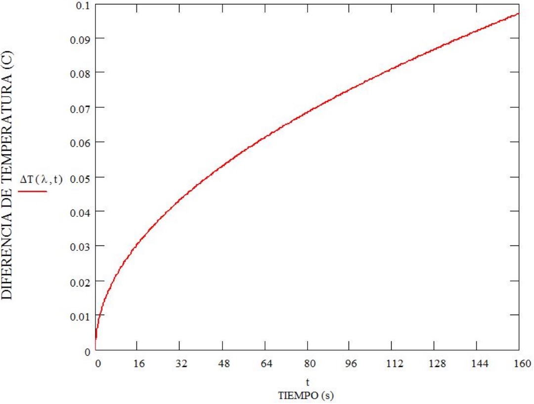 Diferencia de temperatura en funci&oacute;n del tiempo, para un incremento de la fracci&oacute;n volum&eacute;trica en un 1 %.