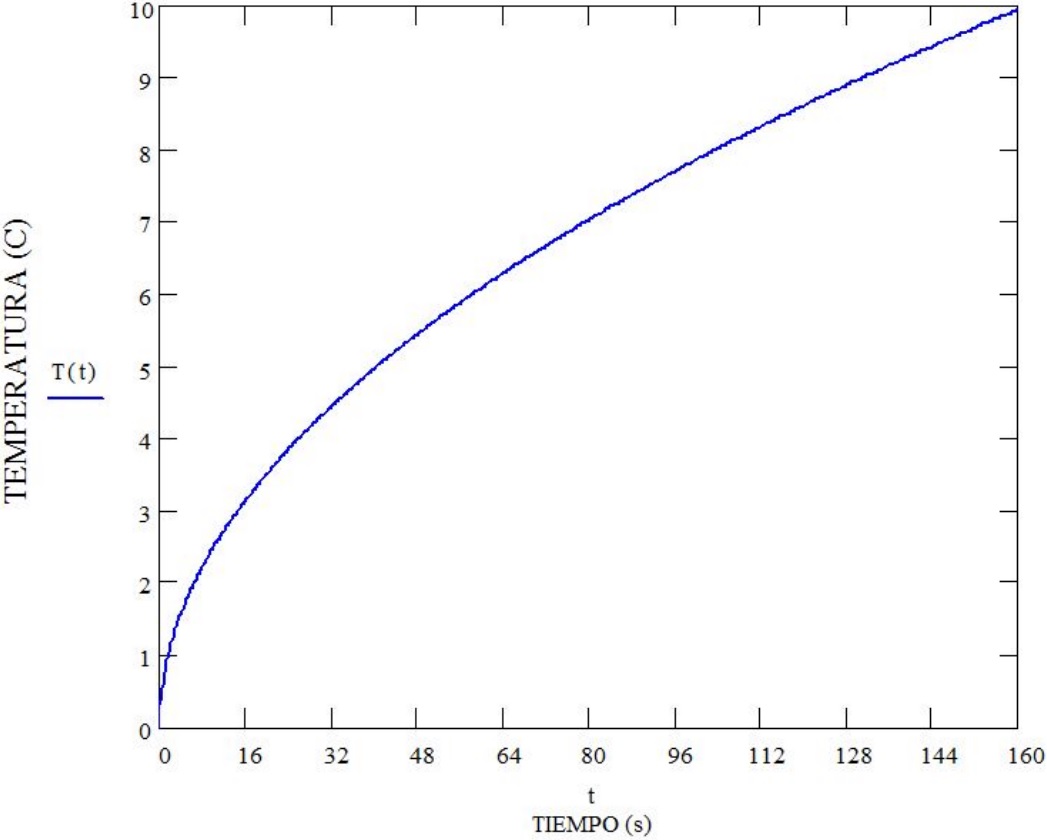 Temperatura en funci&oacute;n del tiempo. Suponiendo que tenemos en calidad de muestra agua con part&iacute;culas de aluminio inmersas en su interior y que el material del portamuestras es de vidrio.