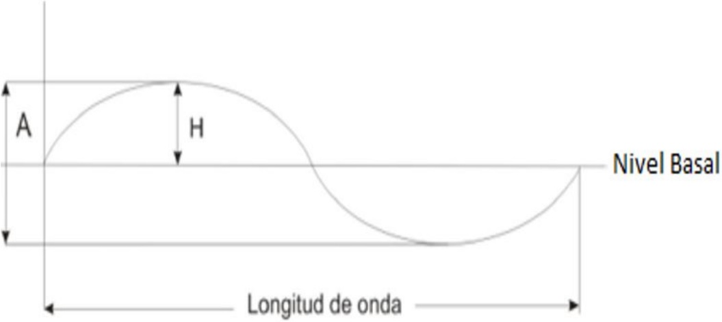 Par&aacute;metros de una ola sinusoidal. [11]