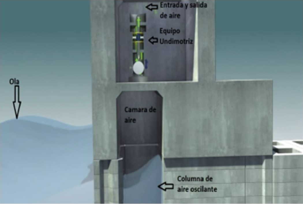 Sistemas de columna de agua oscilante. [7]