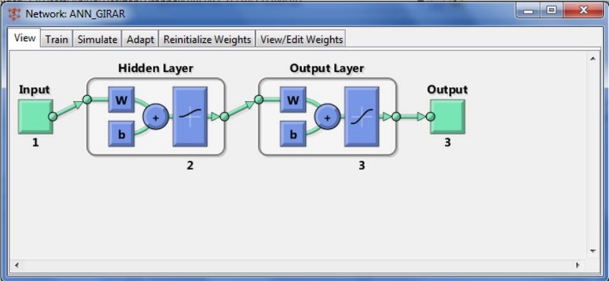Red neuronal para los giros.