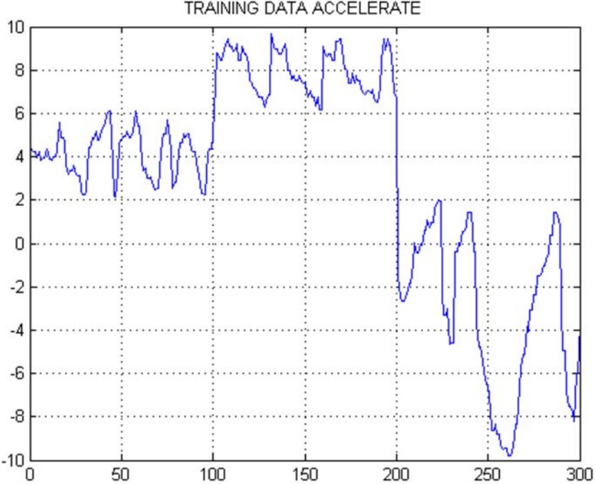 Datos para entrenamiento de la red neuronal de desplazamiento. Eje horizontal corresponde al tiempo de captura en segundos, el eje vertical corresponde al valor de los datos del aceler&oacute;metro.