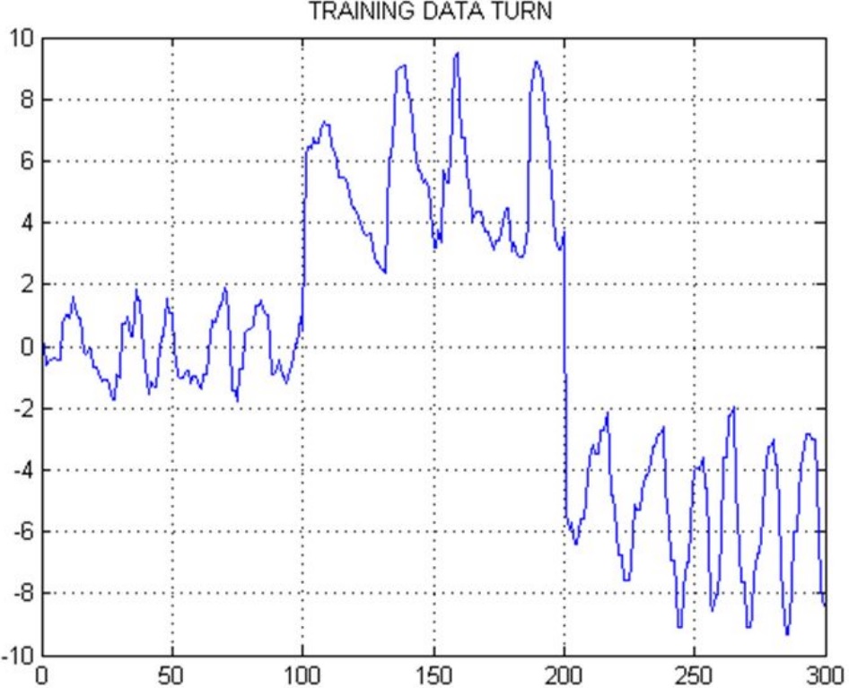 Datos para entrenamiento de la red neuronal de giros. Eje horizontal corresponde al tiempo de captura en segundos, el eje vertical corresponde al valor de los datos del aceler&oacute;metro.