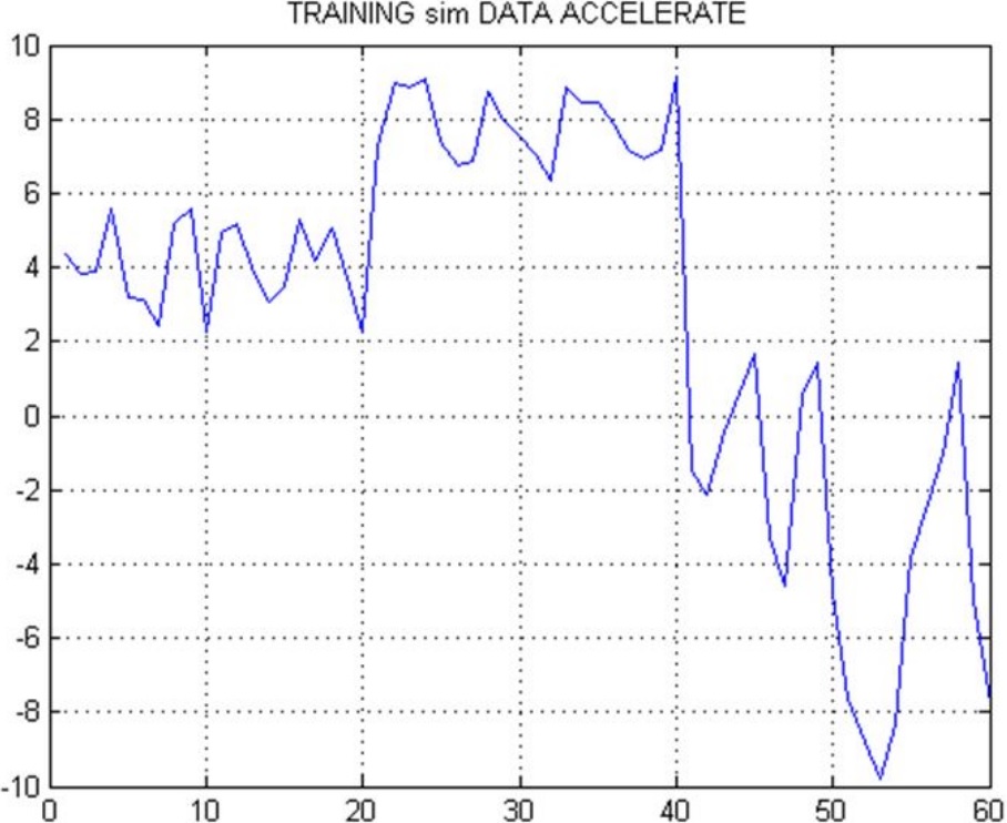 Datos para simulaci&oacute;n de la red neuronal de desplazamiento. Eje horizontal corresponde al tiempo de captura en segundos, el eje vertical corresponde al valor de los datos del aceler&oacute;metro.