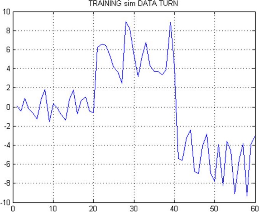 Datos para simulaci&oacute;n de la red neuronal de giros. Eje horizontal corresponde al tiempo de captura en segundos, el eje vertical corresponde al valor de los datos del aceler&oacute;metro.