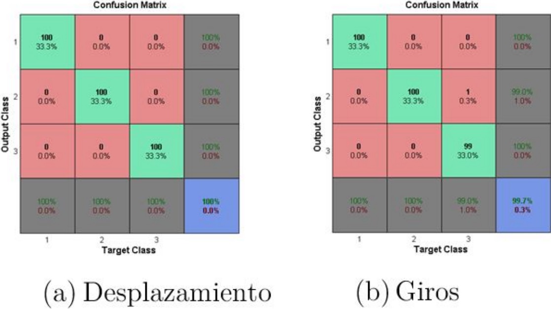 Matrices de confusi&oacute;n de las redes neuronales.