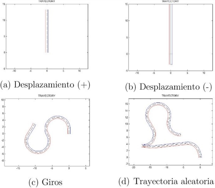Resultados de las pruebas con el robot real.