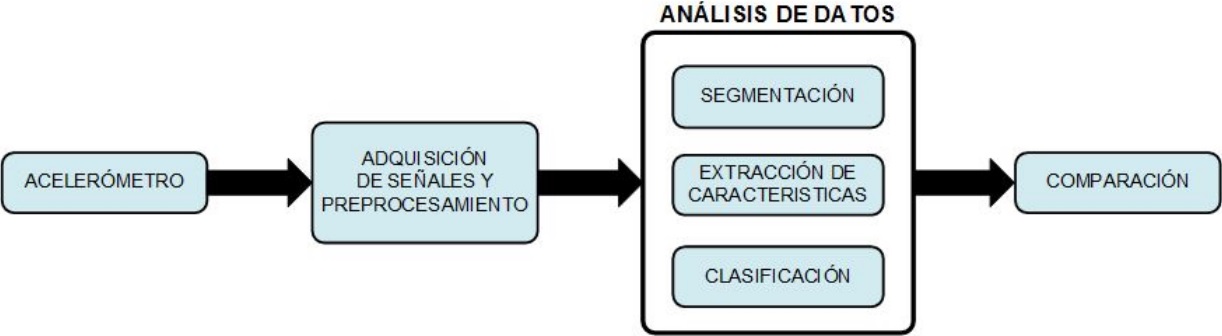Procesamiento de se&ntilde;al para la identificaci&oacute;n y verificaci&oacute;n del caminar humano.