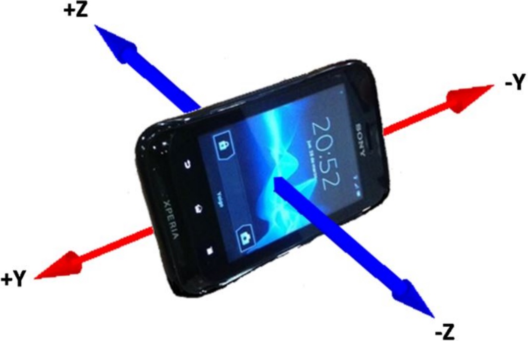 Ejes asignados en el tel&eacute;fono inteligente