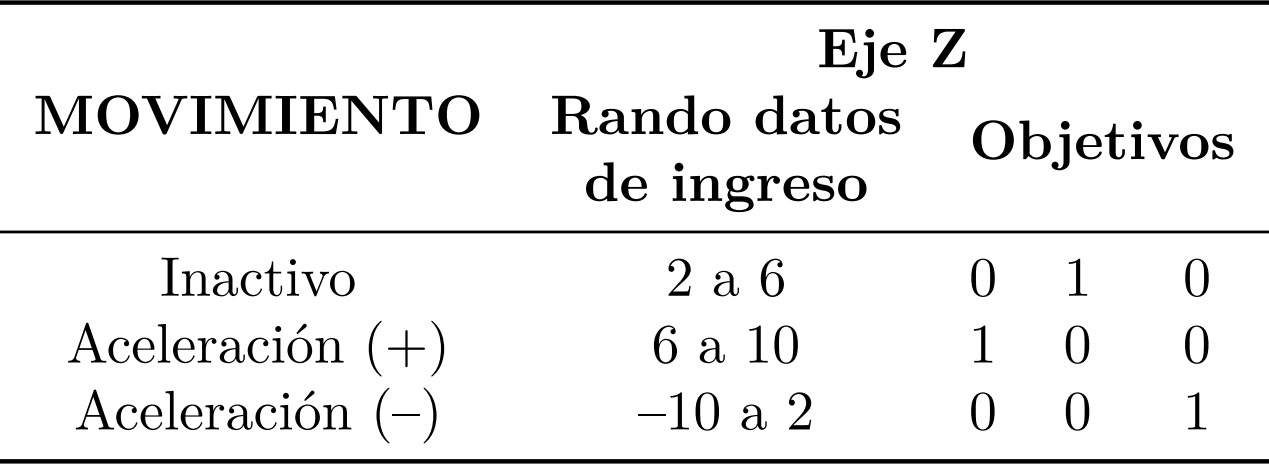 Objetivos y rango de operaci&oacute;n del eje Z.