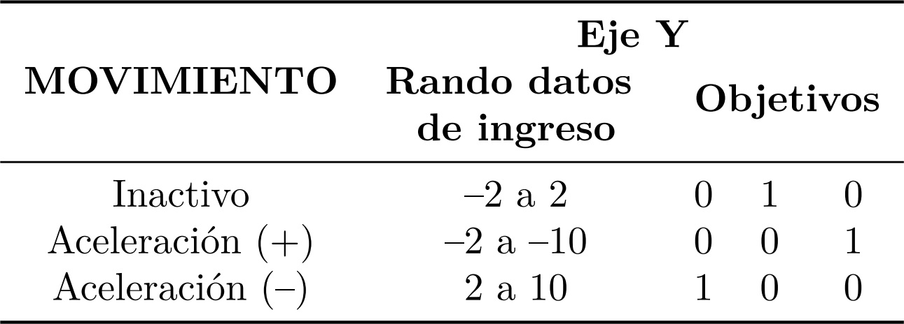 Objetivos y rango de operaci&oacute;n del eje Y.