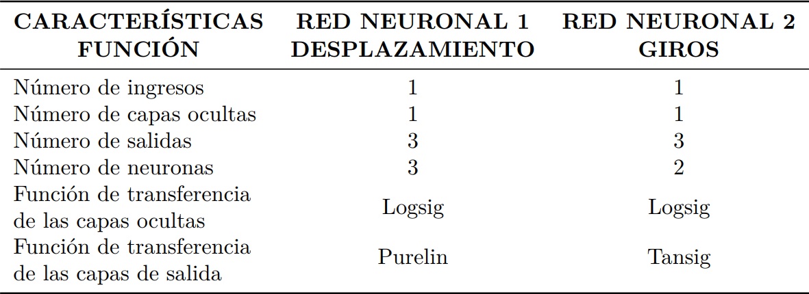 Resumen de caracter&iacute;sticas de las redes neuronales implementadas.