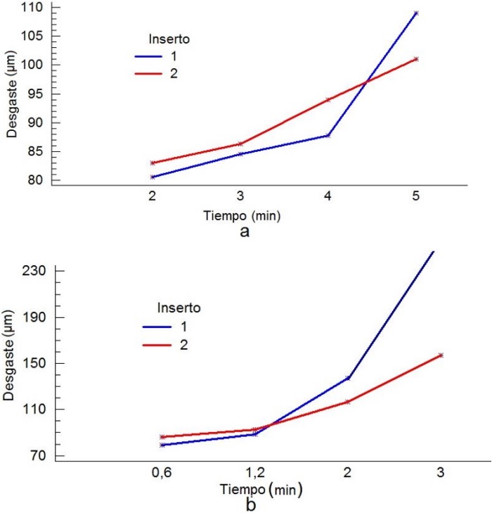 Evolución del desgaste del flanco de los insertos (a) para 400 m/min y (b) 450 m/min.