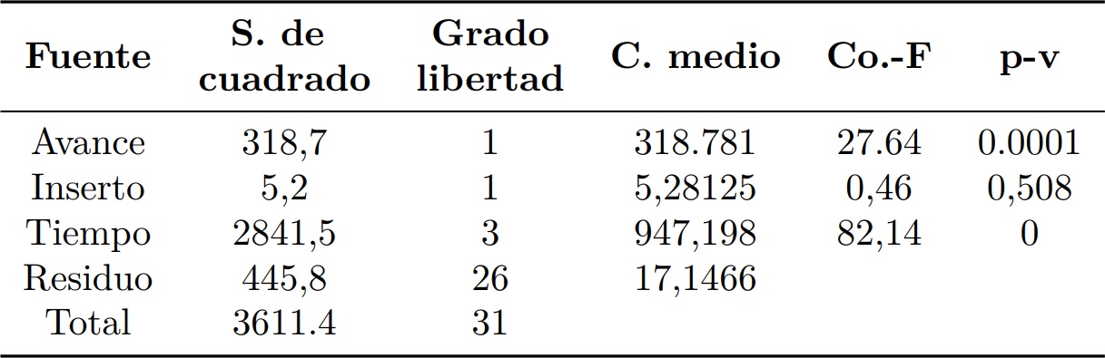 Análisis de varianza factorial del desgaste del flanco para v = 400 m/min.