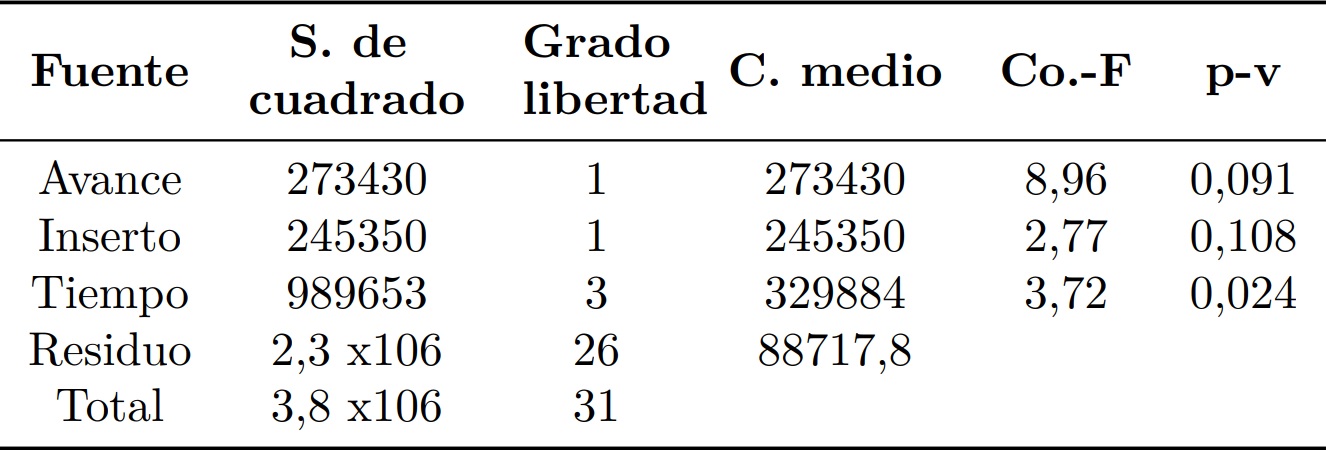 Análisis de varianza factorial del desgaste del flanco para v = 450 m/min.