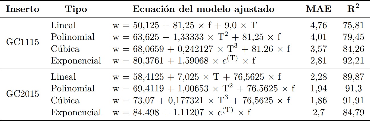 Análisis de regresión del desgaste del flanco para los insertos para v = 400 m/min.