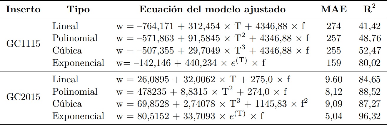 Análisis de regresión de la rugosidad superficial para los insertos para v = 450 m/min.