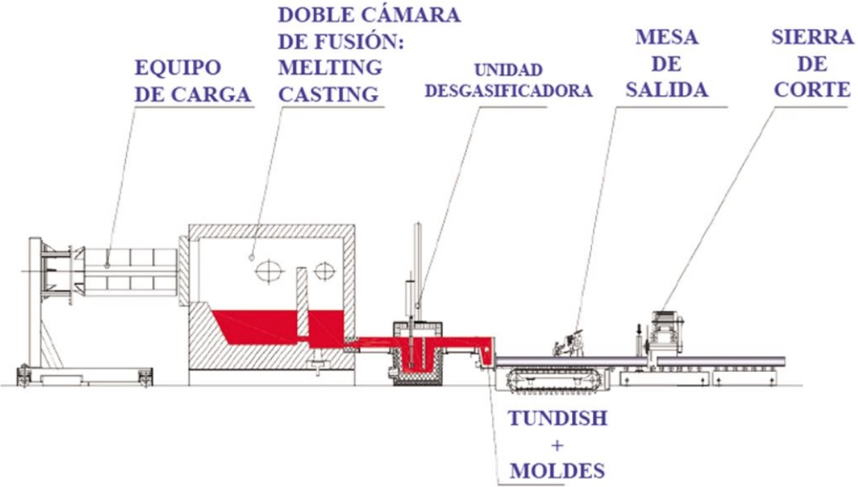 Equipo completo para proceso de colada continua horizontal. [1]
