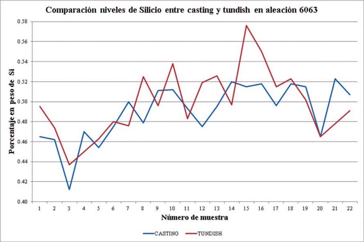 Comparaci&oacute;n niveles de Si entre casting y tundish.
