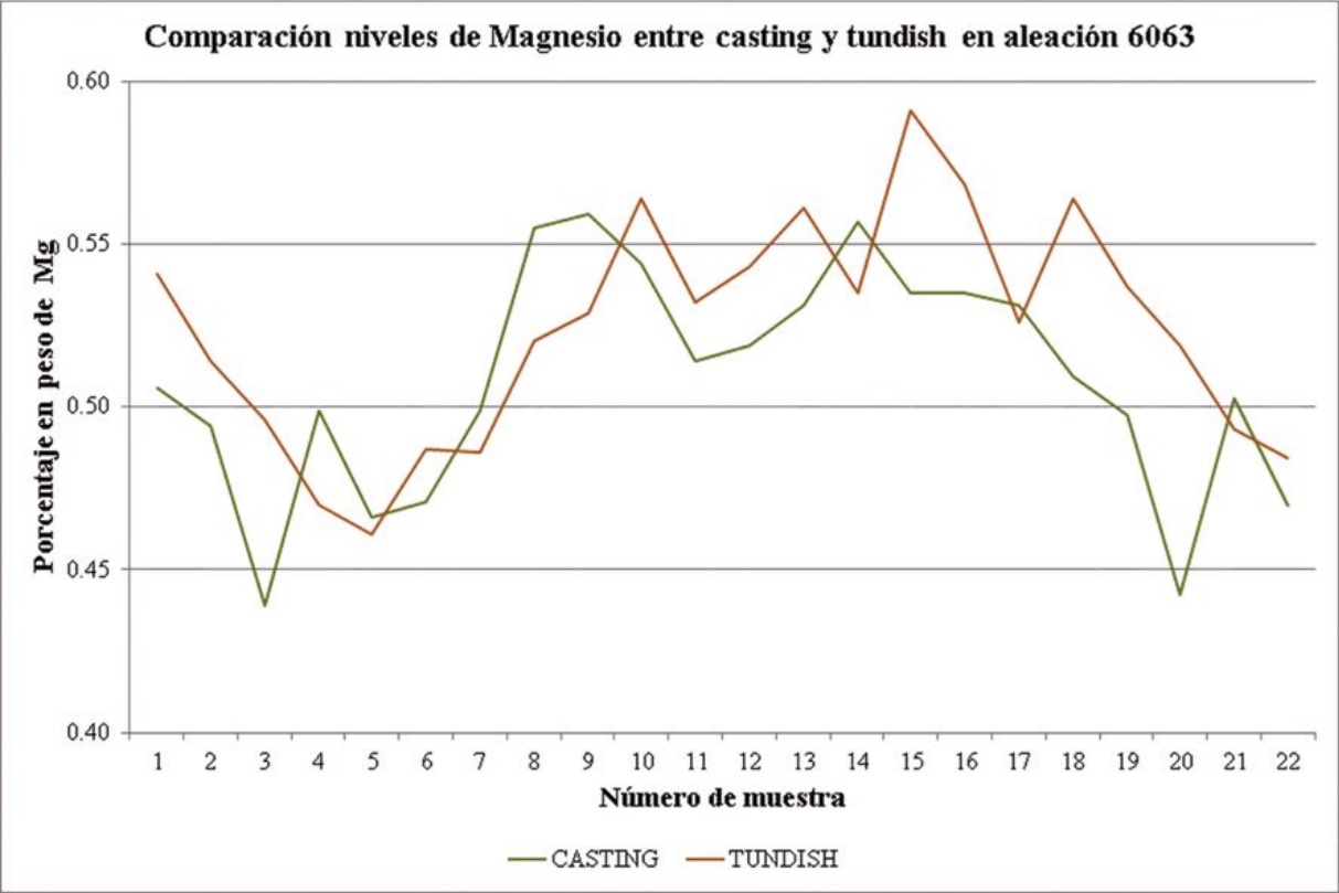 Comparaci&oacute;n niveles de Mg entre casting y tundish.