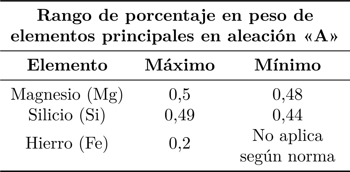 Rango de porcentaje en peso de elementos principales a controlar durante proceso de colada continua horizontal en aleaci&oacute;n &ldquo;A&rdquo;.