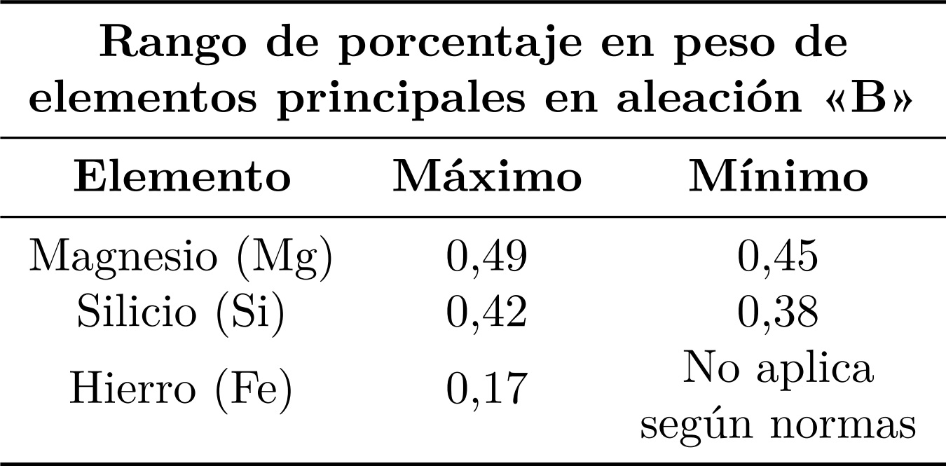 Rango de porcentaje en peso de elementos principales a controlar durante proceso de colada continua horizontal en aleaci&oacute;n &ldquo;B&rdquo;.