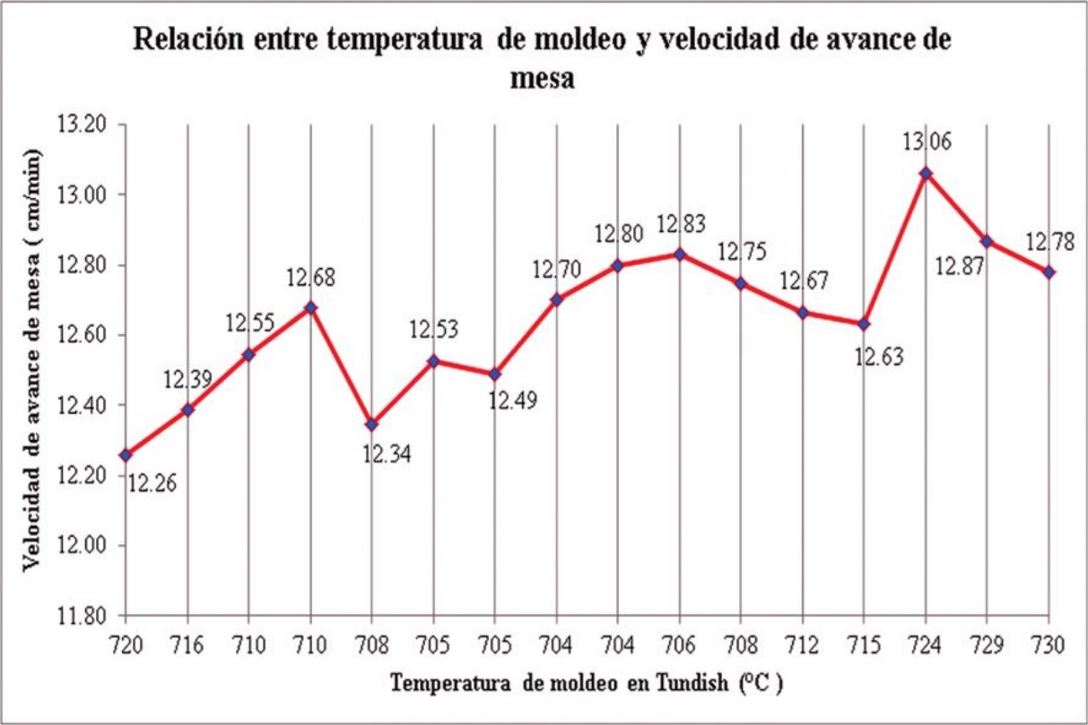 Velocidad avance de mesa vs. temperatura de moldeo.