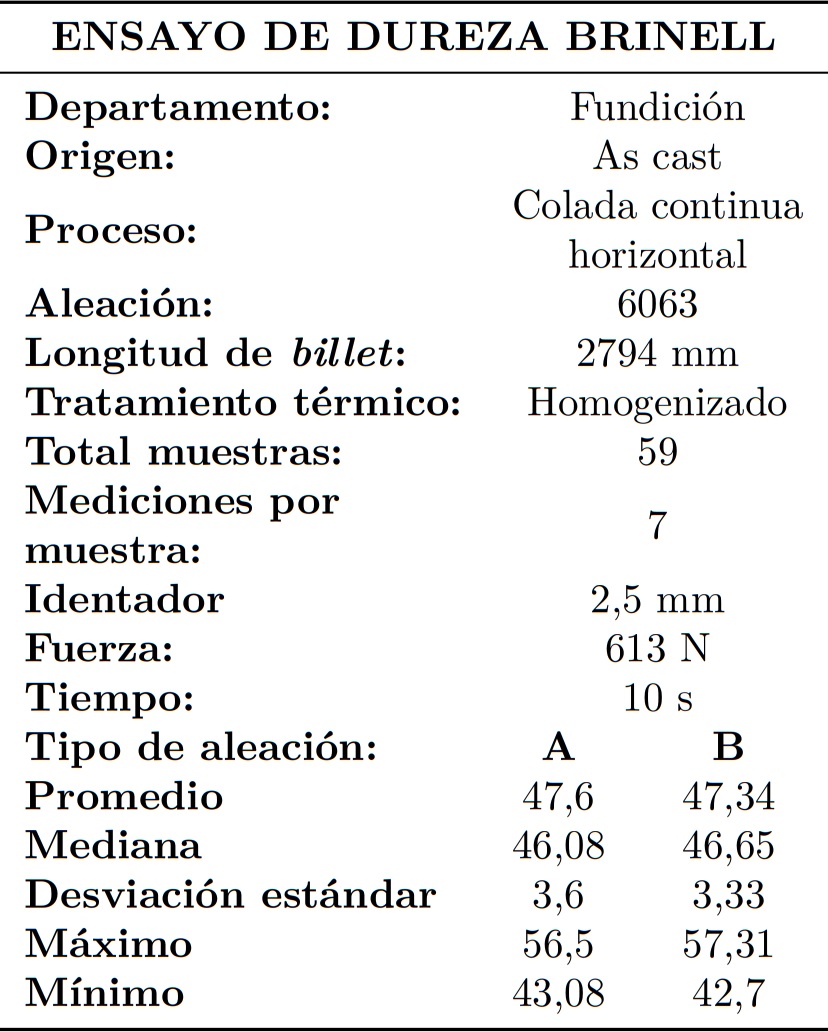 Rango de porcentaje en peso de elementos princ pales a controlar durante proceso de colada continua horizontal en aleaci&oacute;n &ldquo;B&rdquo;.