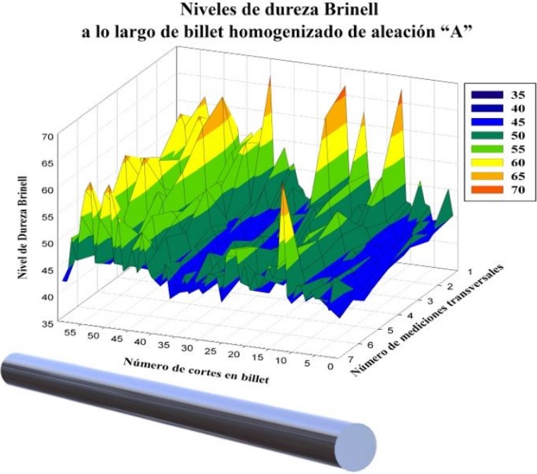 Dureza Brinell a lo largo del billet homogenizado de aleaci&oacute;n &laquo;A&raquo;.