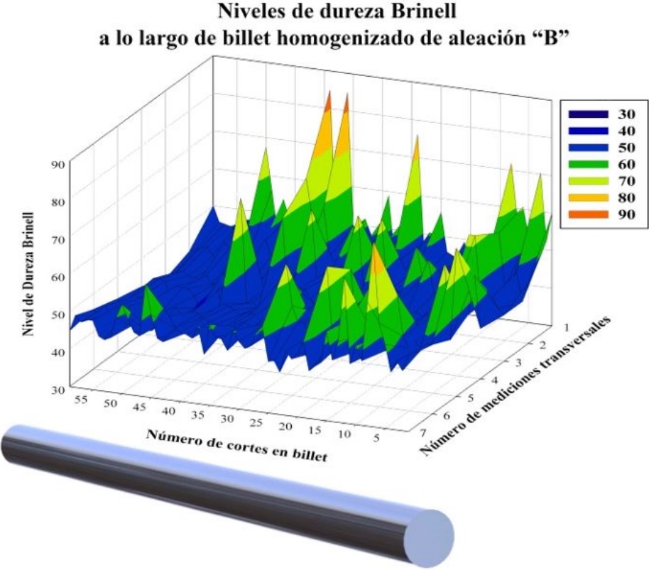 Dureza Brinell a lo largo del billet homogenizado de aleaci&oacute;n &laquo;B&raquo;.