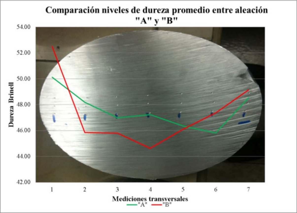 Comparaci&oacute;n dureza transversal en billets homogenizados de aleaciones &laquo;A&raquo; y &laquo;B&raquo;.