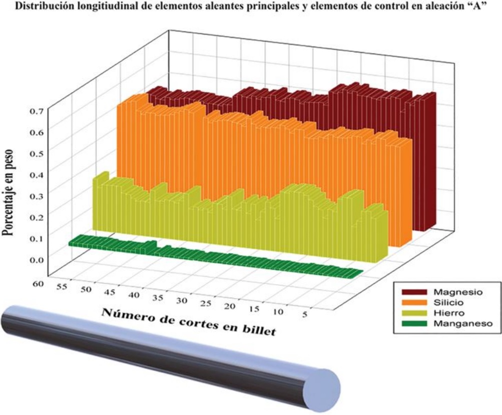 Distribuci&oacute;n longitudinal en billet homogenizado de elementos principales de control en aleaci&oacute;n &laquo;A&raquo;.
