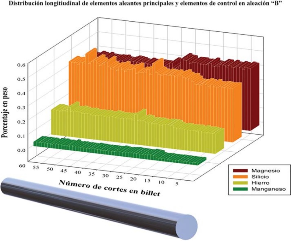Distribuci&oacute;n longitudinal en billet homogenizado de elementos principales de control en aleaci&oacute;n &laquo;B&raquo;.