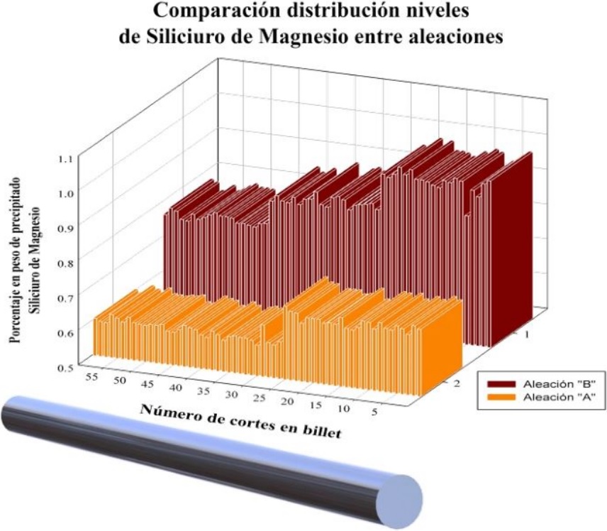 Comparaci&oacute;n distribuci&oacute;n longitudinal de siliciuro de magnesio en billet homogenizado de aleaci&oacute;n &laquo;A&raquo; y &laquo;B&raquo;.