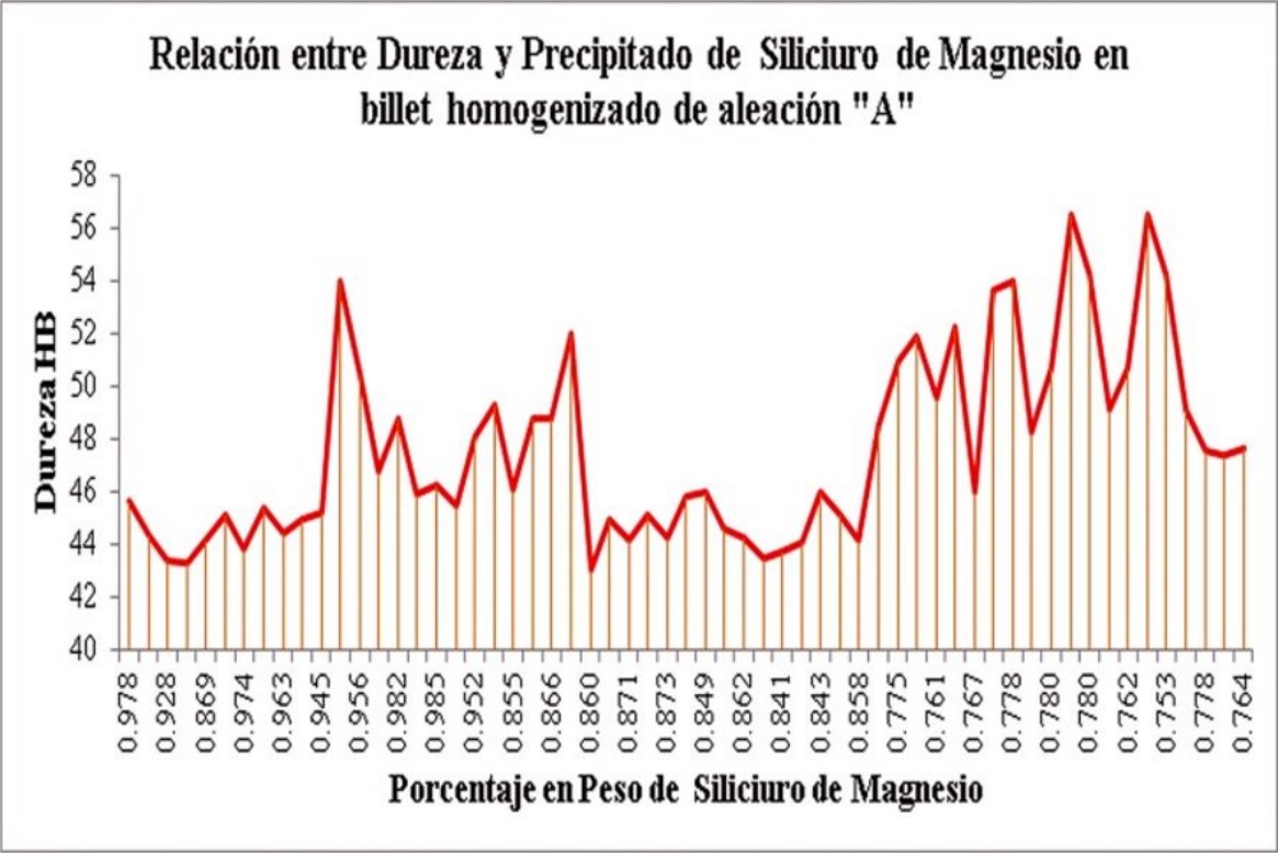 Relaci&oacute;n entre dureza Brinell y precipitados de Mg2Si.