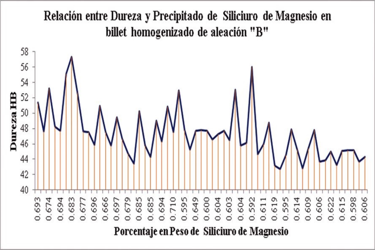 Relaci&oacute;n entre dureza Brinell y precipitados de Mg2Si.