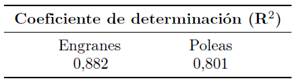 Coeficientes de determinaci&oacute;n promedio obteni dos en las pruebas