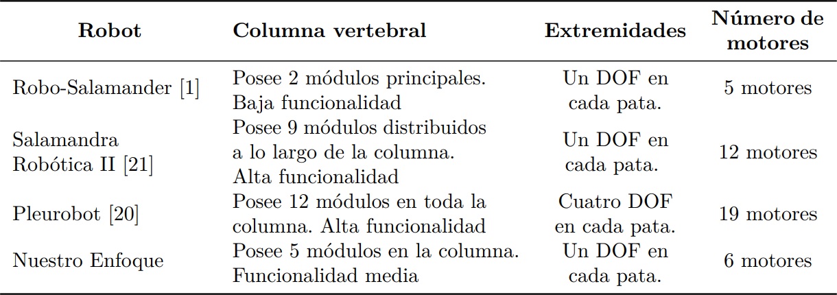 Comparaci&oacute;n del primer prototipo con robots presentados en la literatura