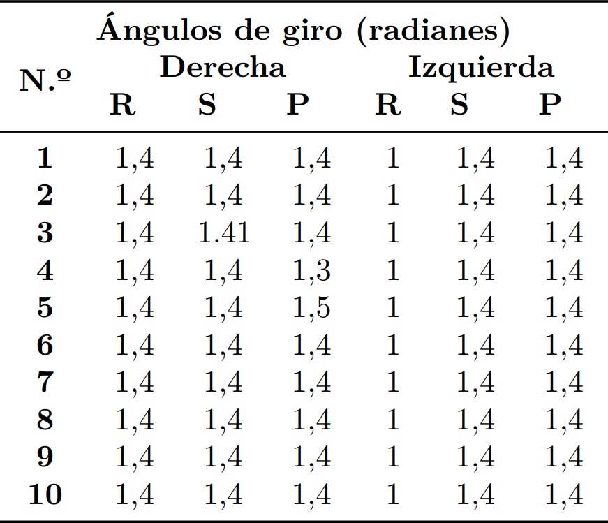 Coeficientes de determinaci&oacute;n promedio obtenidos en las pruebas