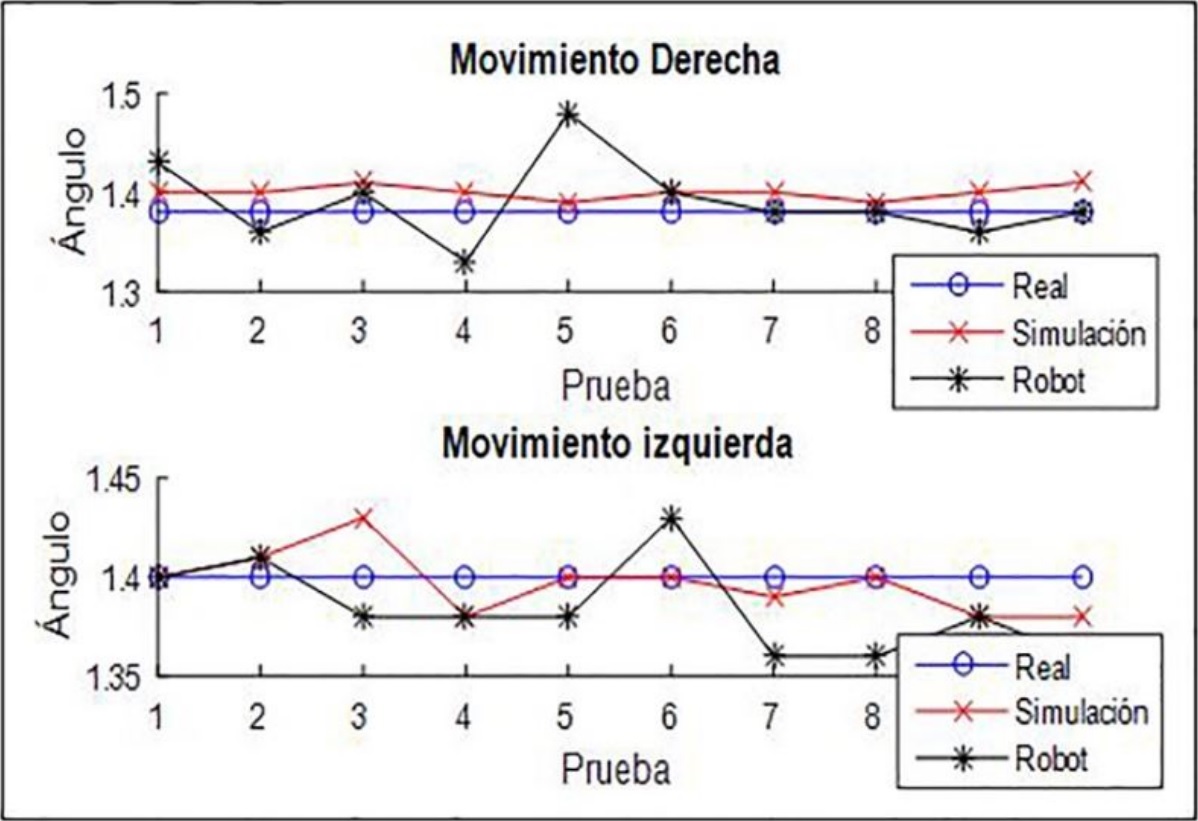 Variaci&oacute;n de &aacute;ngulos durante el segundo ciclo de movimiento.