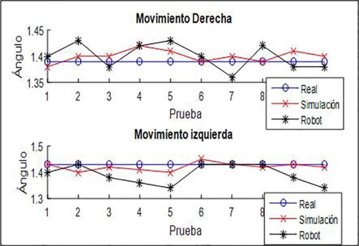 Variaci&oacute;n de &aacute;ngulos durante el tercer ciclo de movimiento.